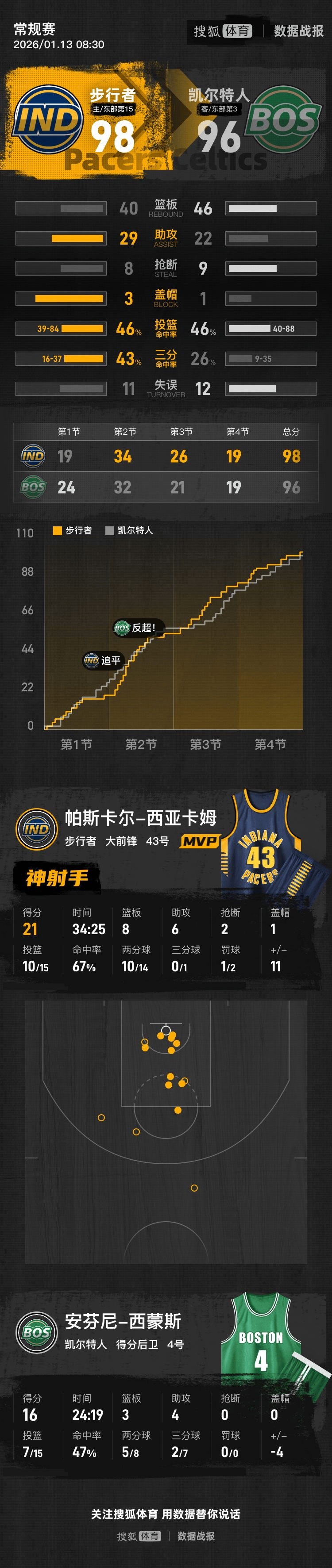 西亚卡姆连续七场比赛得分超过赛况扑朔迷离，篮网挑战极限！的简单介绍